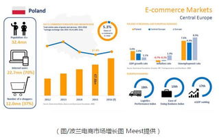 跨境電商市場(chǎng) 東歐電商市場(chǎng)潛力大