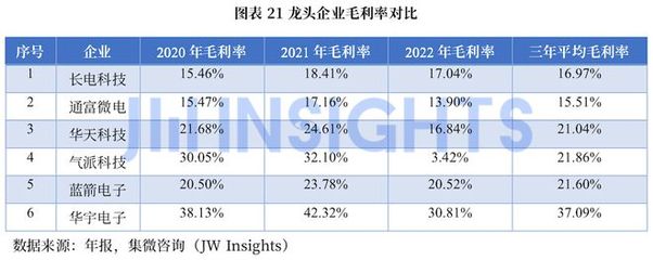 集微咨詢發(fā)布《2022年中國集成電路封測產(chǎn)業(yè)白皮書》